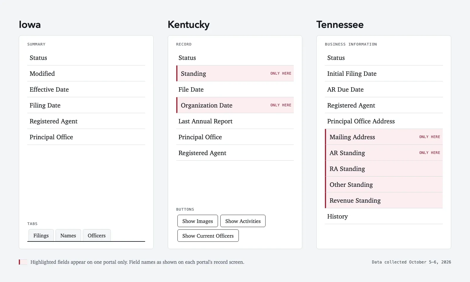 Diagram of the record screen fields on three portals: Iowa lists Status, Modified, Effective Date, Filing Date, Registered Agent and Principal Office; Kentucky adds Standing and Organization Date; Tennessee adds Mailing Address and four standing lines