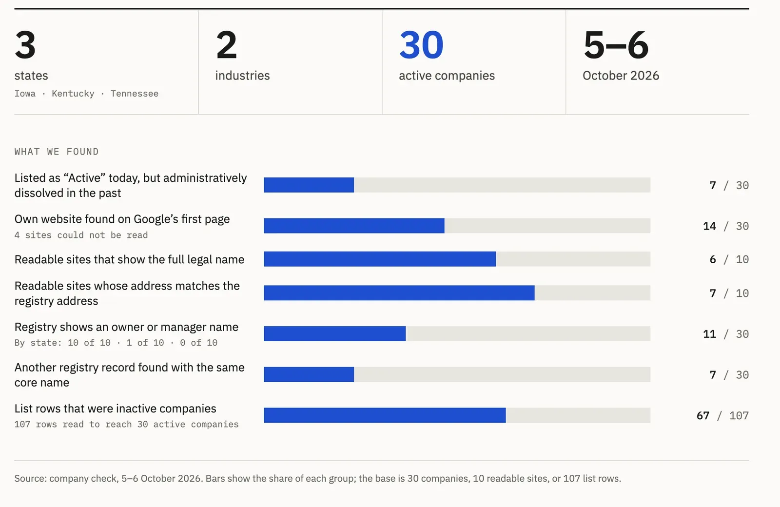 Summary chart of a check on 30 active companies in Iowa, Kentucky and Tennessee: 7 of 30 were administratively dissolved in the past, 14 of 30 had their own website on Google’s first page, 11 of 30 records show an owner or manager name